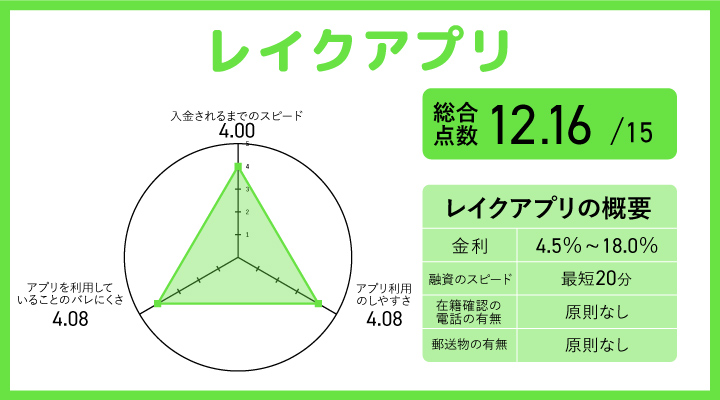 レイクアプリレーダーチャート