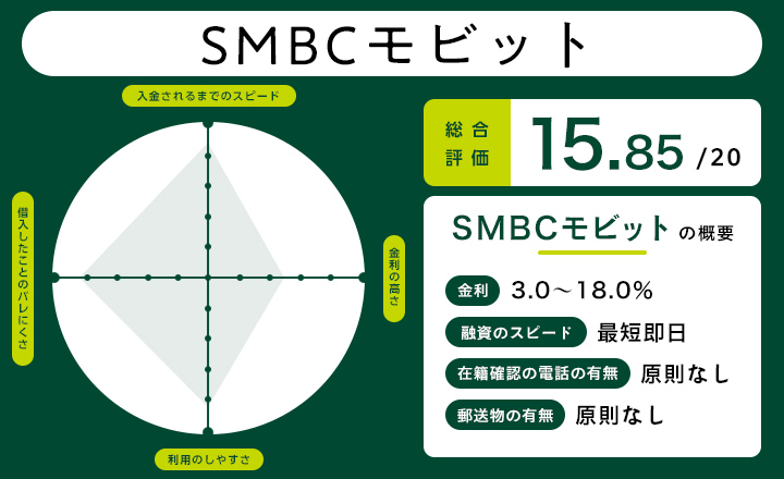 SMBCモビットの消費者金融利用時のレーダーチャート