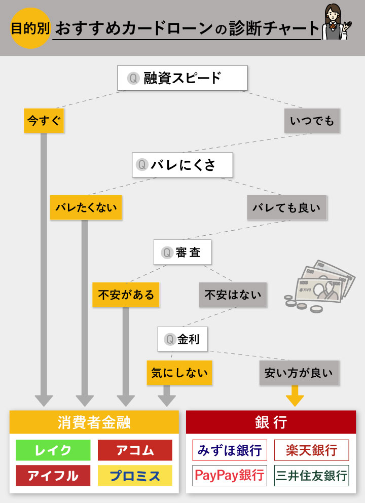 目的別おすすめのカードローン診断チャート
