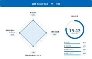 スタディングの税理士通信講座に関するレーダーチャート