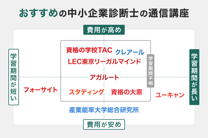 中小企業通信講座のフローチャート