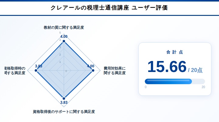 クレアールの税理士通信講座に関するレーダーチャート