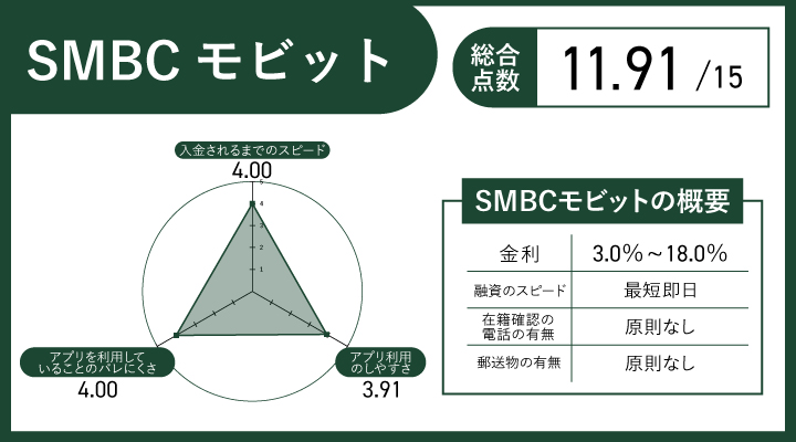 SMBCモビットレーダーチャート