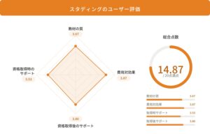 スタディングの税理士通信講座に関するレーダーチャート