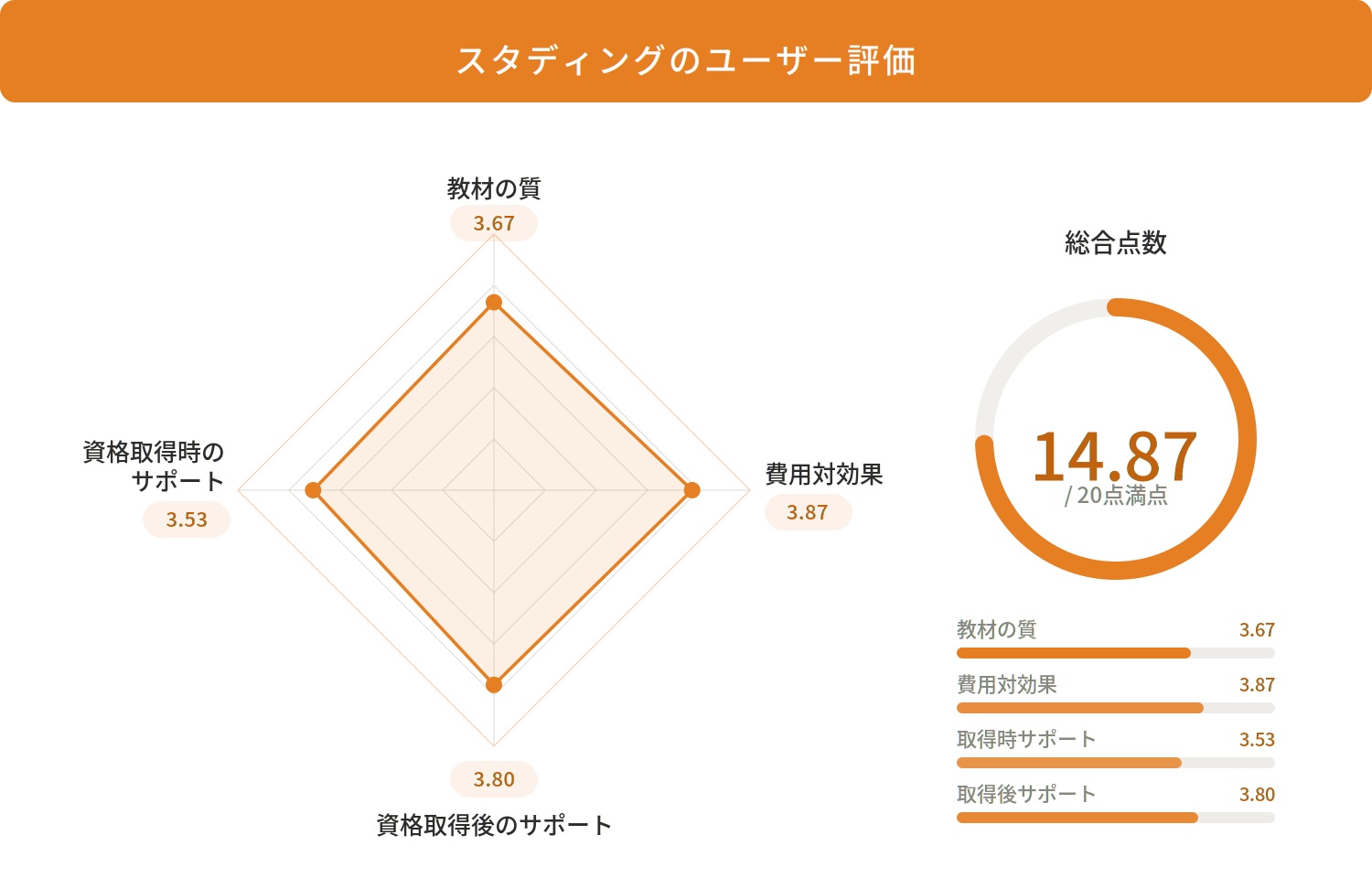 スタディングの税理士通信講座に関するレーダーチャート