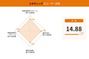 スタディングの司法書士通信講座に関するレーダーチャート