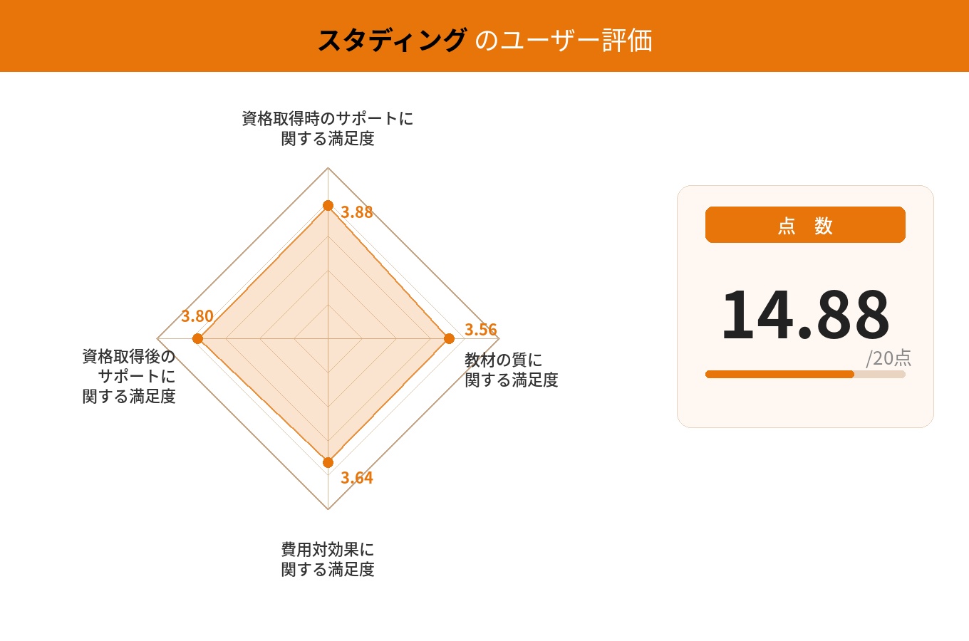 スタディングの司法書士通信講座に関するレーダーチャート