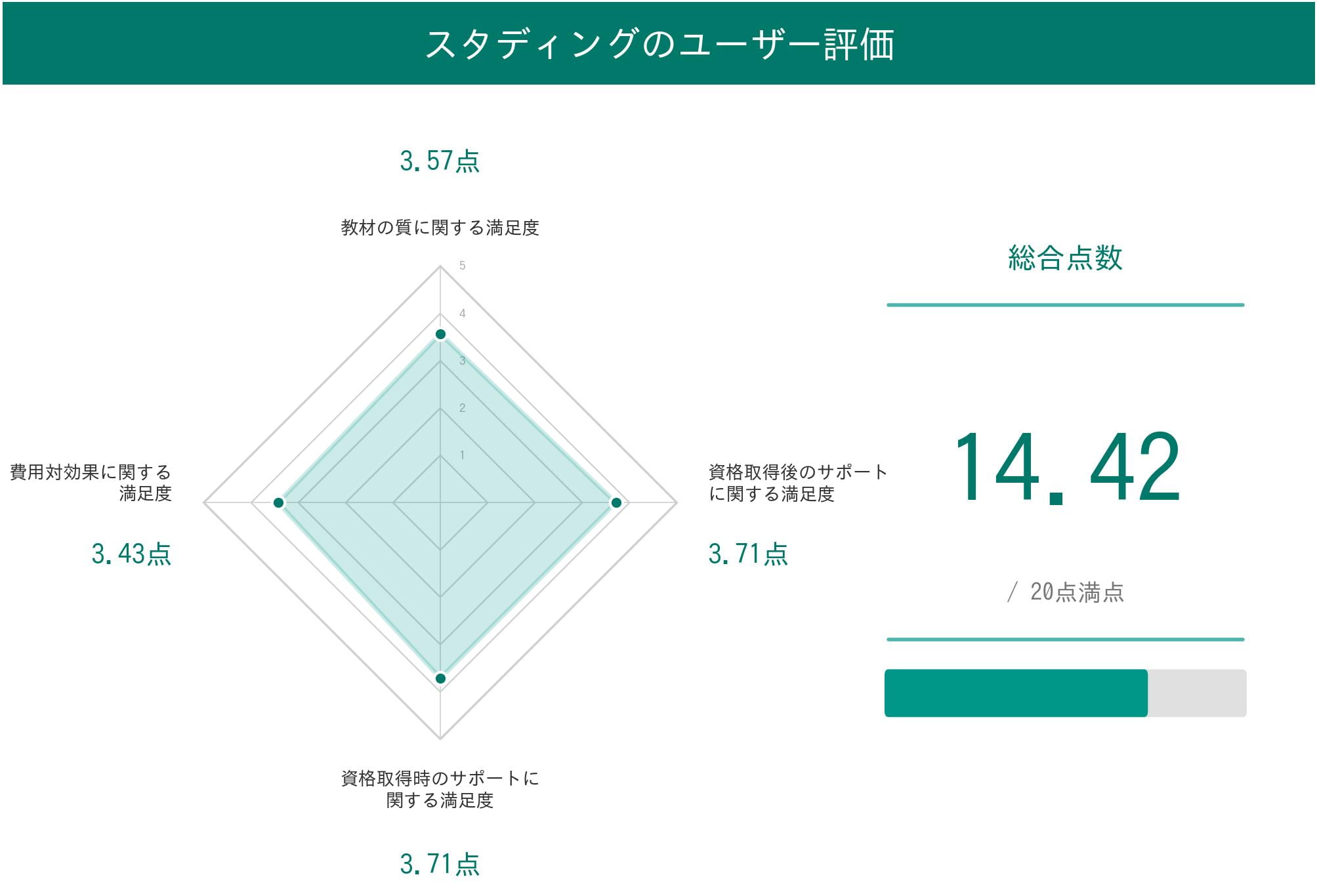 スタディングの宅建通信講座に関するレーダーチャート