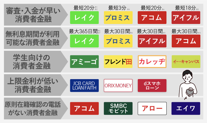 おすすめの消費者金融フローチャート