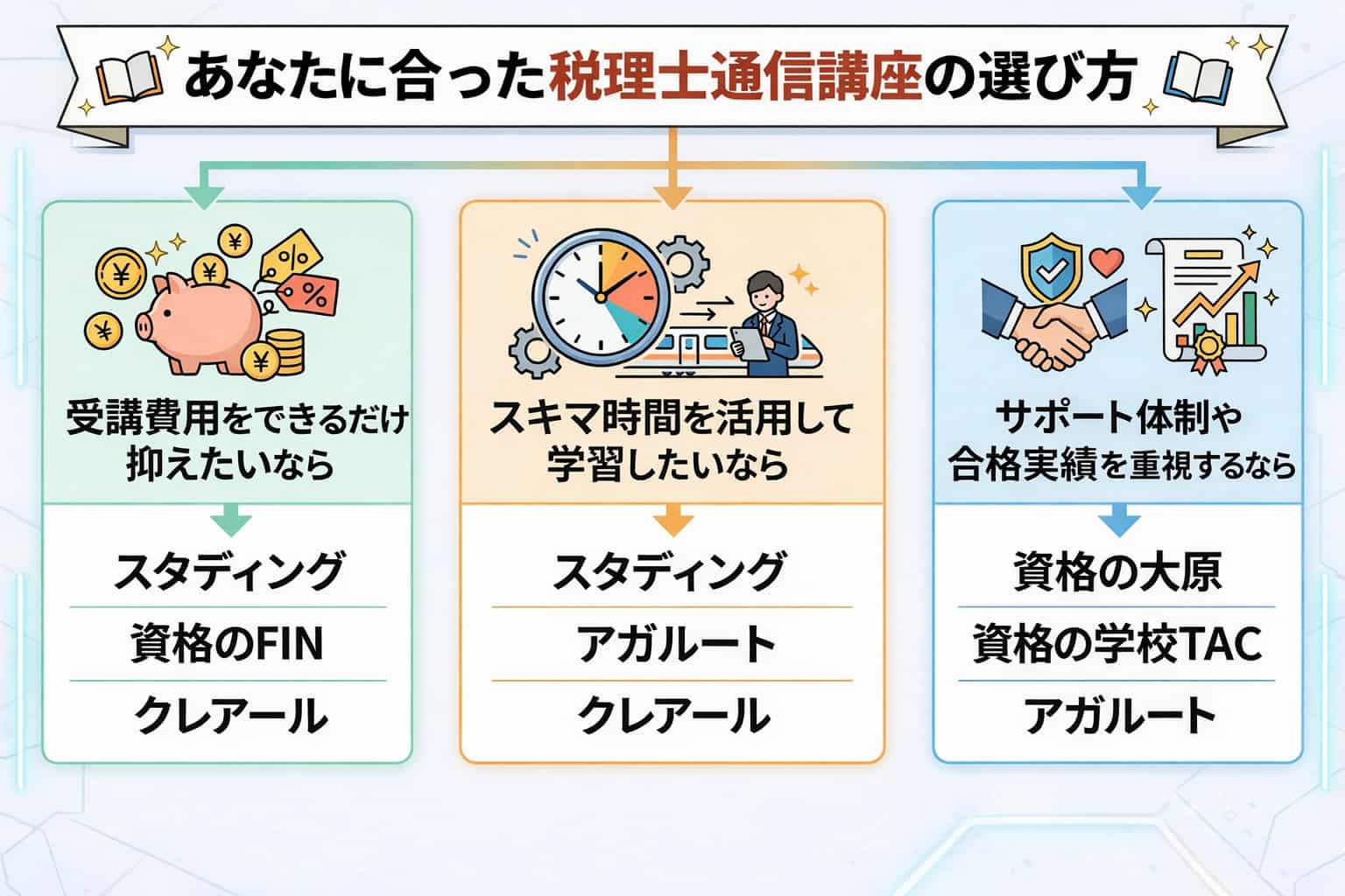 税理士通信講座の選び方フローチャート