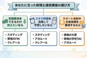 税理士通信講座の選び方