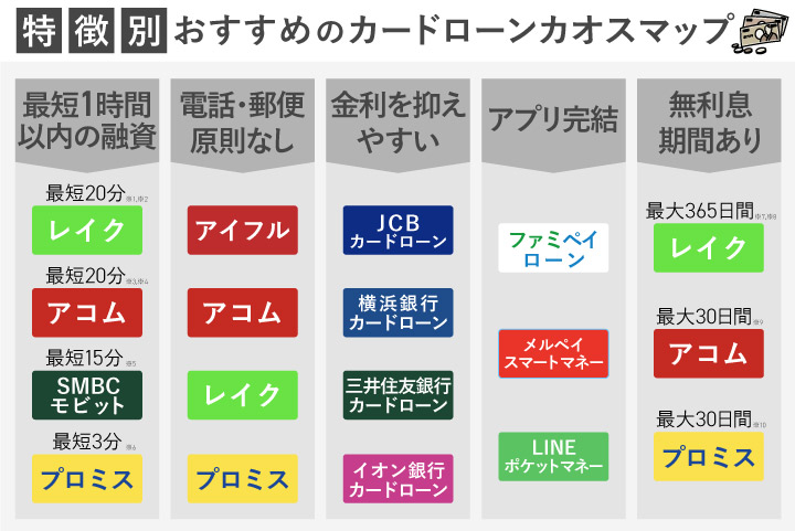 特徴別のおすすめのカードローンカオスマップ