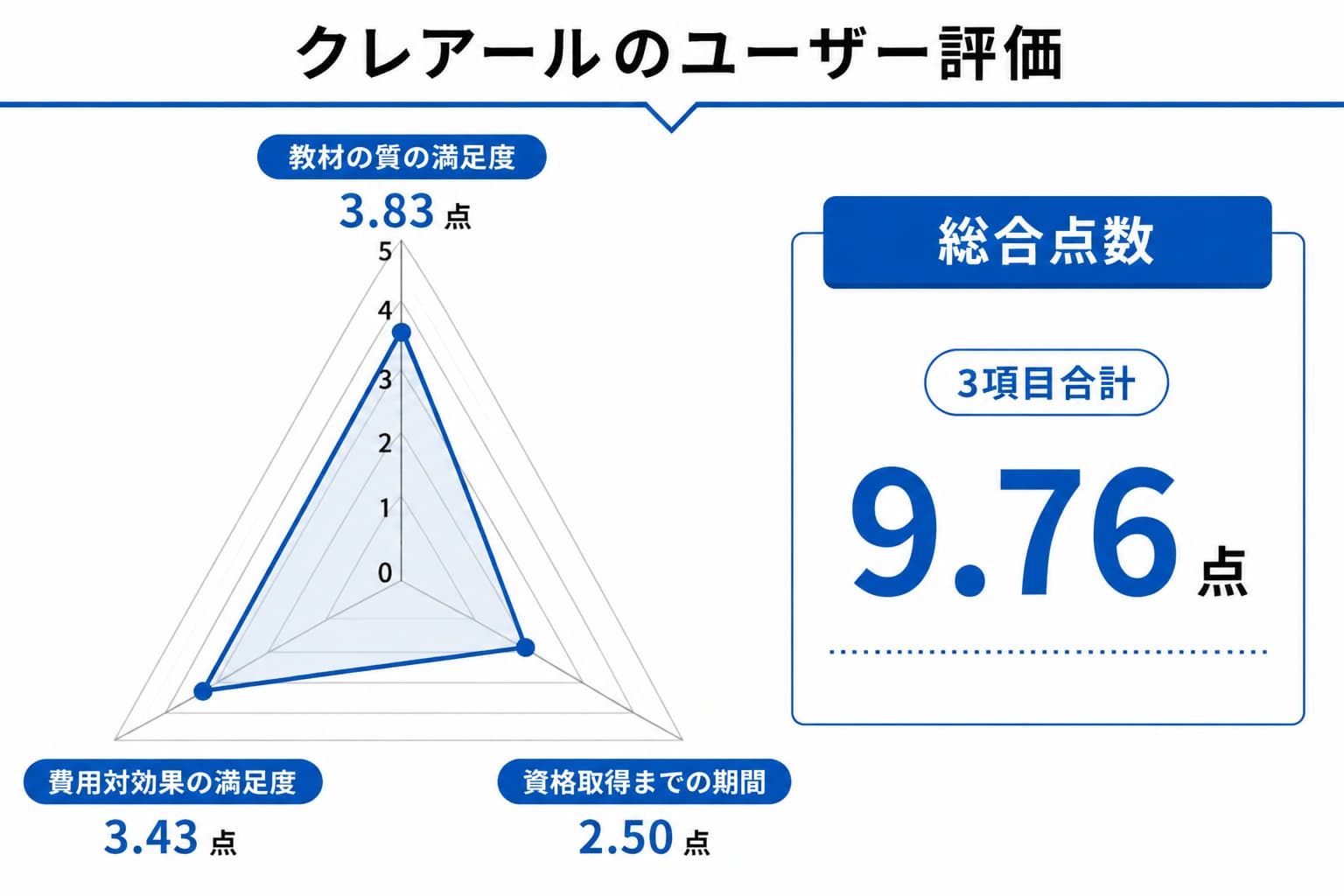 クレアールの中小企業診断士通信講座のレーダーチャート