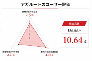 アガルートの中小企業診断士通信講座のレーダーチャート