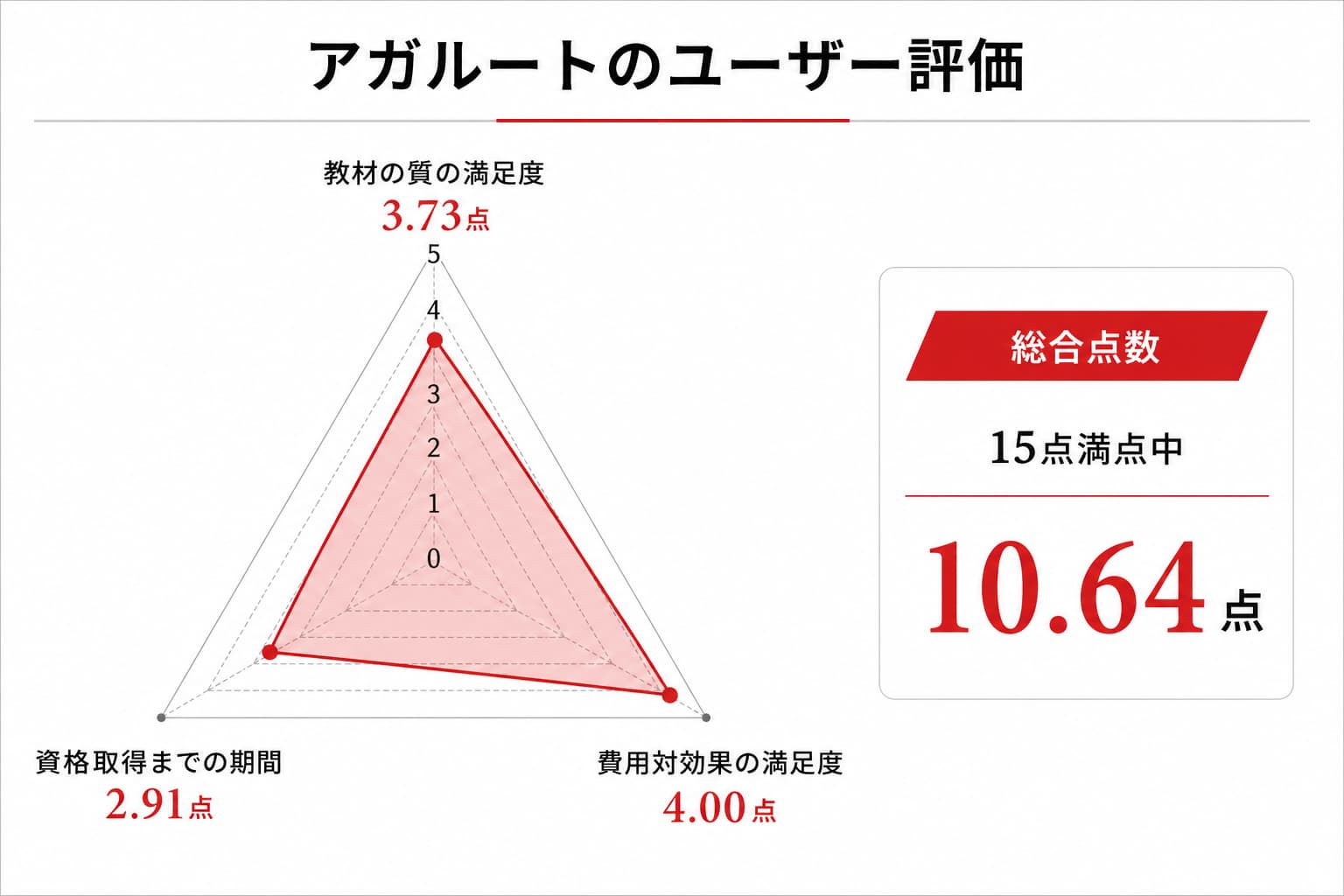 アガルートの中小企業診断士通信講座のレーダーチャート