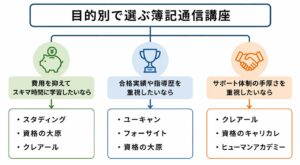 簿記通信講座のフローチャート