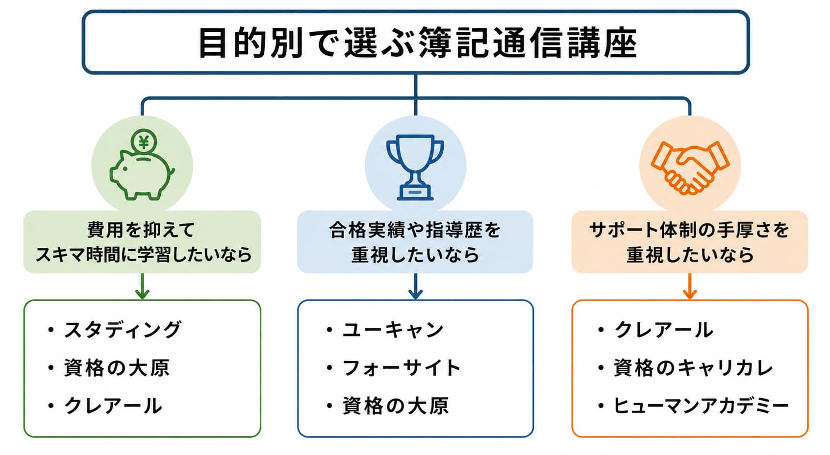 簿記通信講座のフローチャート