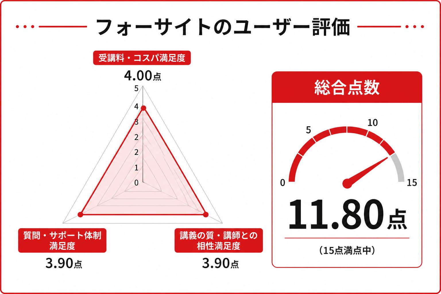 フォーサイトの簿記通信講座のレーダーチャート