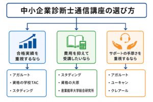 中小企業診断士通信講座のフローチャート