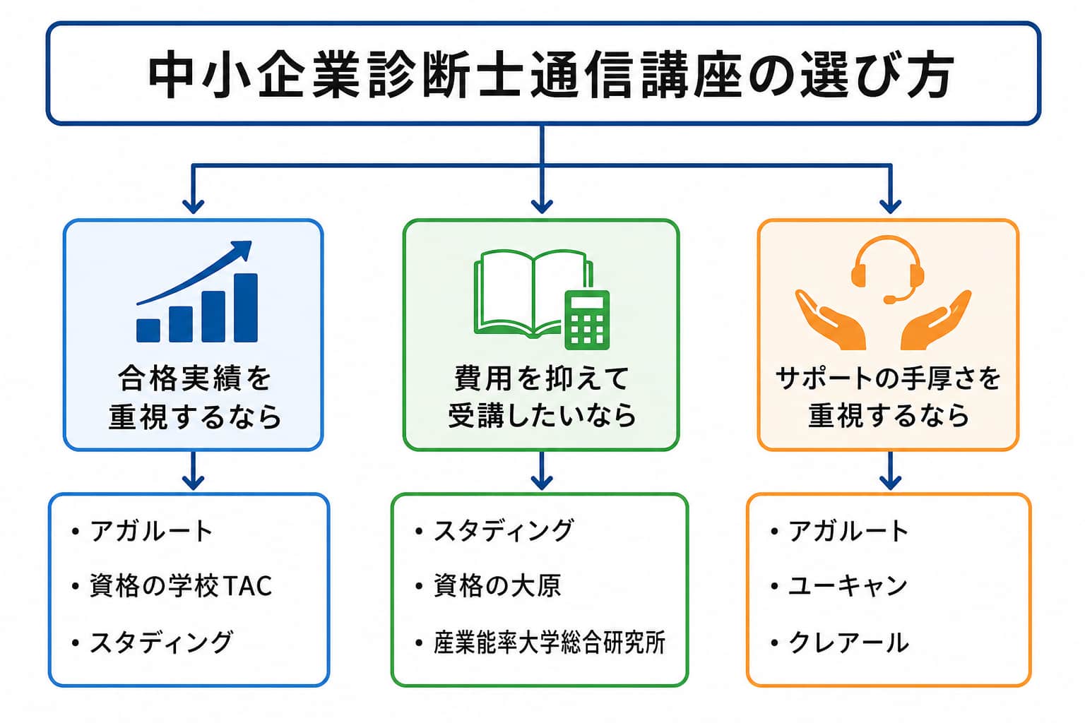 中小企業診断士通信講座のフローチャート