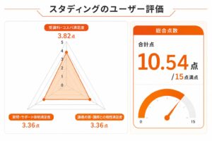 スタディングの簿記通信講座のレーダーチャート