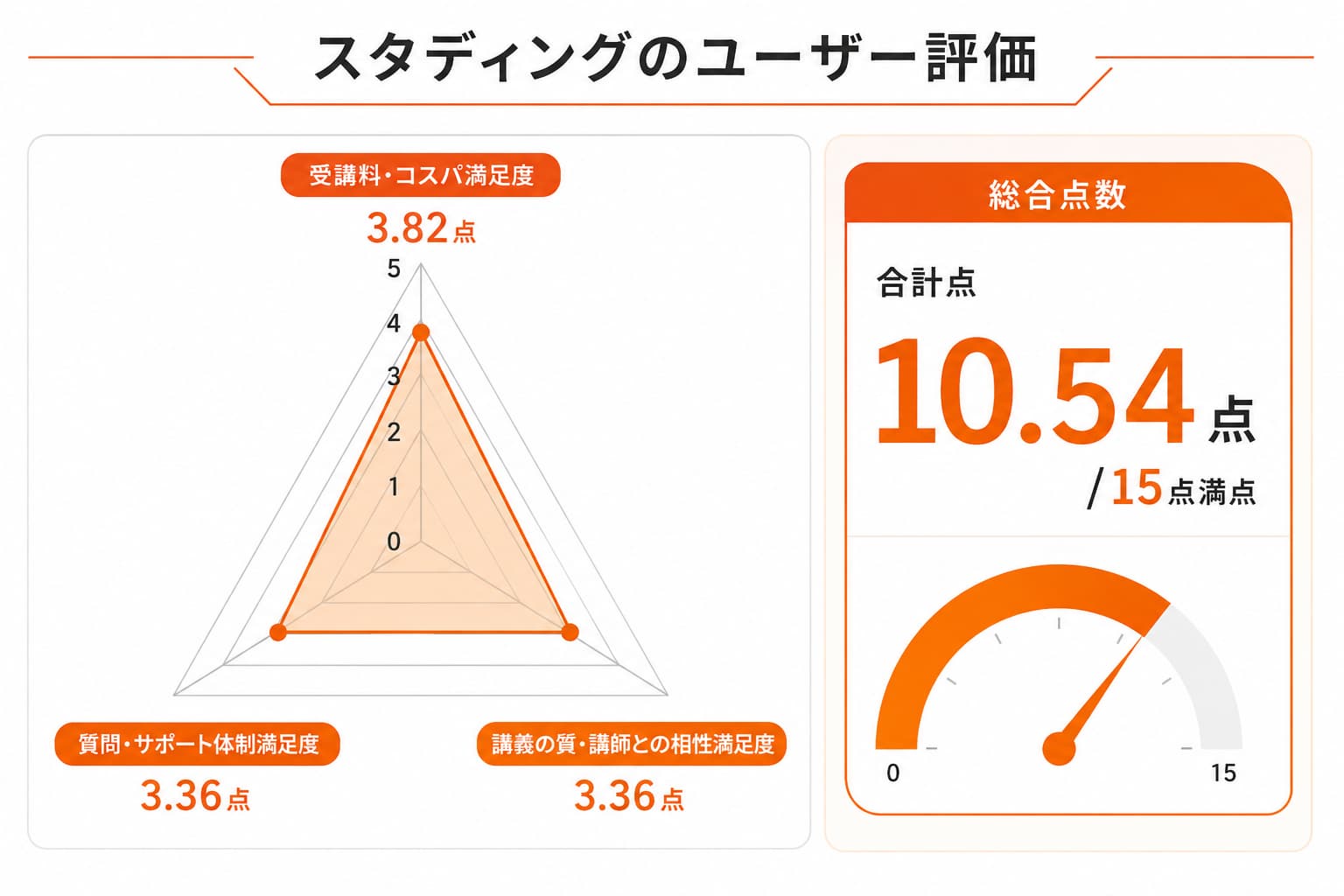 スタディングの簿記通信講座のレーダーチャート