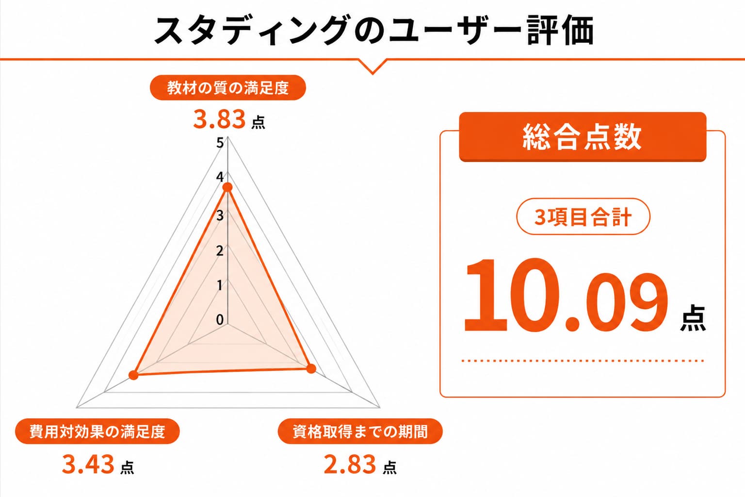 スタディングの中小企業診断士通信講座のレーダーチャート