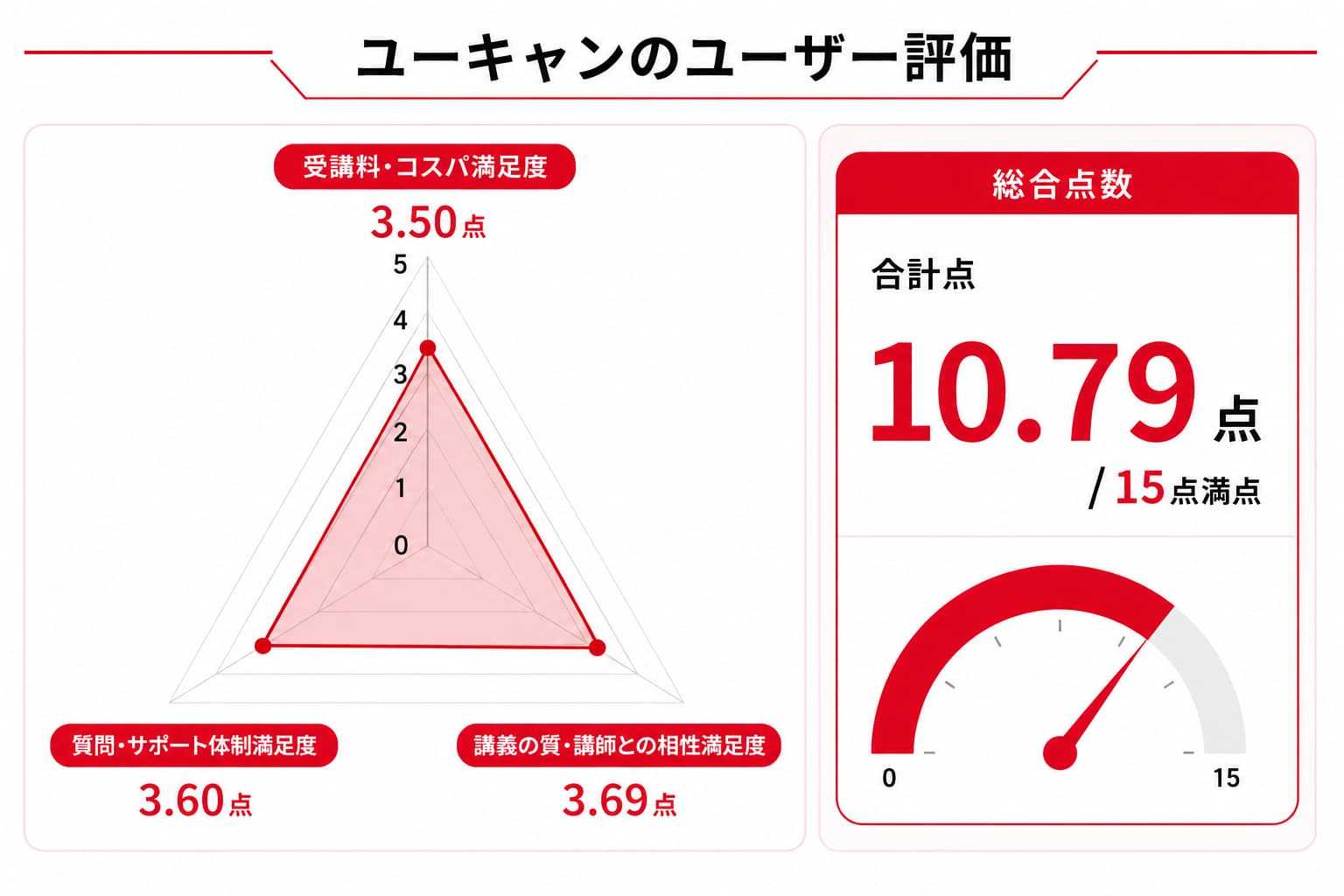 ユーキャンの簿記通信講座のレーダーチャート