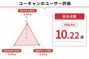 ユーキャンの中小企業診断士通信講座のレーダーチャート
